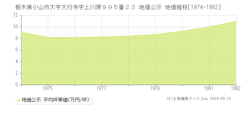 栃木県小山市大字大行寺字上川原９９５番２３ 地価公示 地価推移[1974-1982]