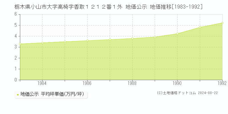 栃木県小山市大字高椅字香取１２１２番１外 公示地価 地価推移[1983-1992]