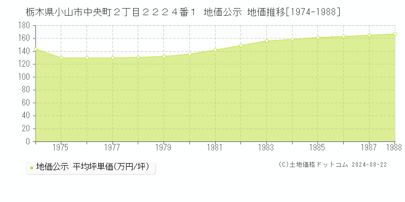 栃木県小山市中央町２丁目２２２４番１ 地価公示 地価推移[1974-1988]