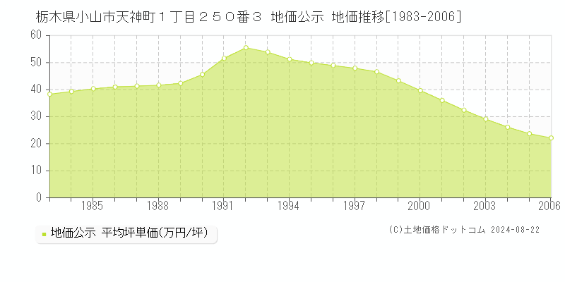 栃木県小山市天神町１丁目２５０番３ 地価公示 地価推移[1983-2006]