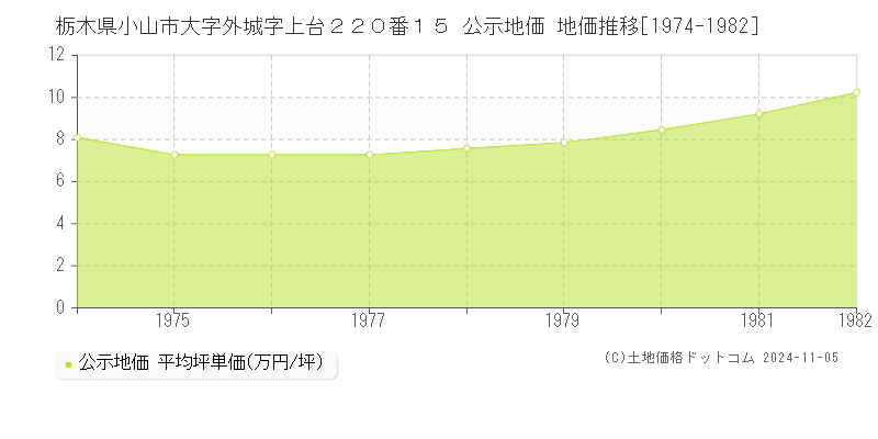 栃木県小山市大字外城字上台２２０番１５ 公示地価 地価推移[1974-1982]