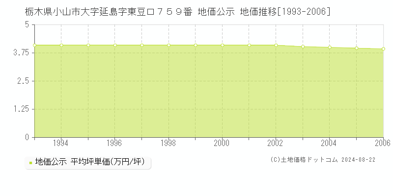 栃木県小山市大字延島字東豆口７５９番 公示地価 地価推移[1993-2006]