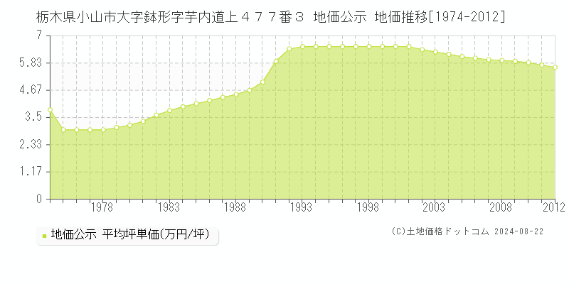 栃木県小山市大字鉢形字芋内道上４７７番３ 地価公示 地価推移[1974-2012]