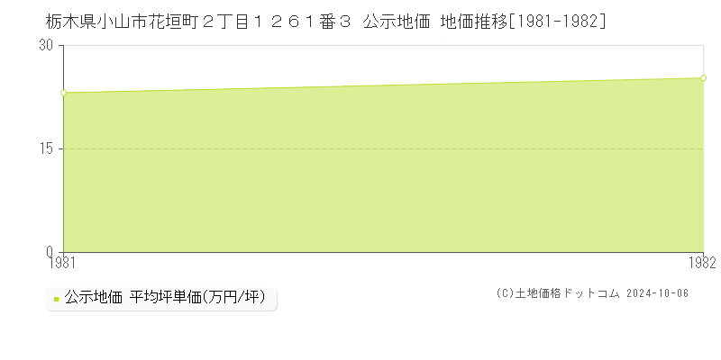 栃木県小山市花垣町２丁目１２６１番３ 公示地価 地価推移[1981-1982]