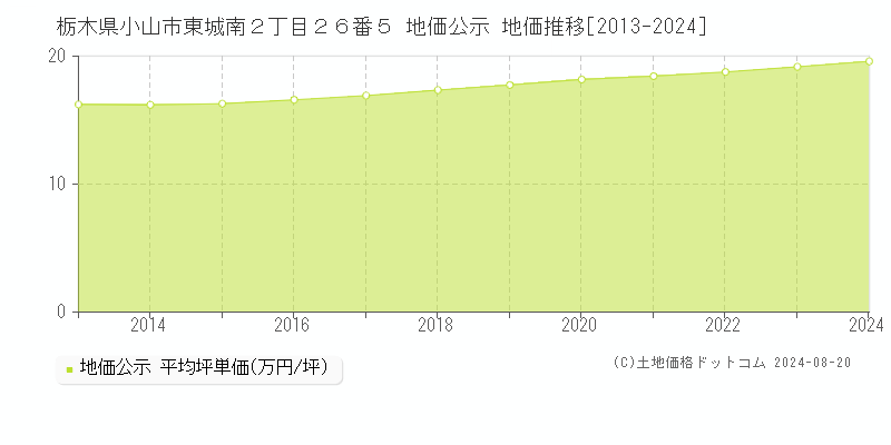 栃木県小山市東城南２丁目２６番５ 公示地価 地価推移[2013-2024]