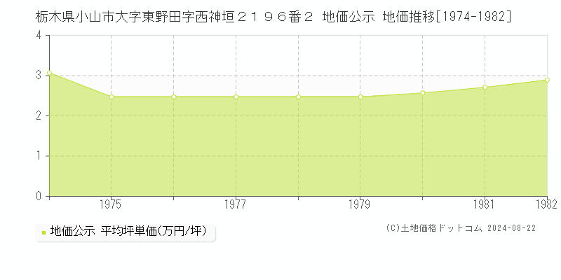 栃木県小山市大字東野田字西神垣２１９６番２ 地価公示 地価推移[1974-1982]