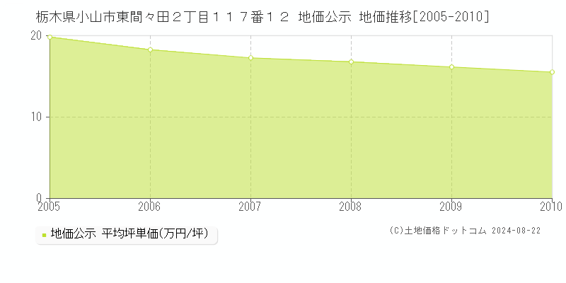 栃木県小山市東間々田２丁目１１７番１２ 地価公示 地価推移[2005-2010]