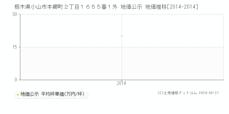 栃木県小山市本郷町２丁目１６５５番１外 地価公示 地価推移[2014-2014]