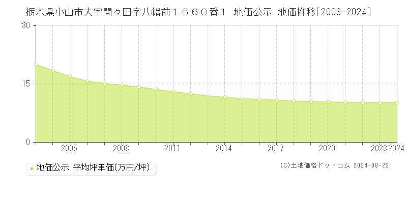 栃木県小山市大字間々田字八幡前１６６０番１ 公示地価 地価推移[2003-2024]