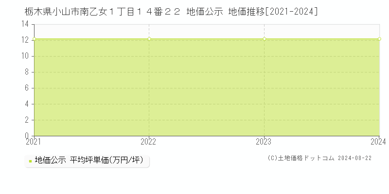 栃木県小山市南乙女１丁目１４番２２ 地価公示 地価推移[2021-2023]