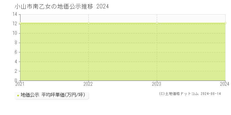 南乙女(小山市)の地価公示推移グラフ(坪単価)[2021-2024年]