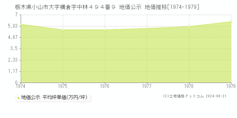 栃木県小山市大字横倉字中林４９４番９ 地価公示 地価推移[1974-1979]