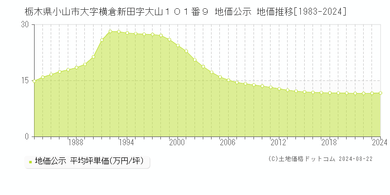 栃木県小山市大字横倉新田字大山１０１番９ 公示地価 地価推移[1983-2024]