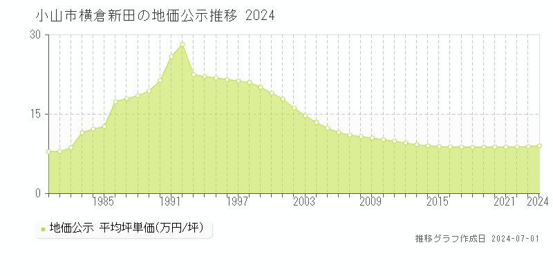 小山市横倉新田の地価公示推移グラフ 