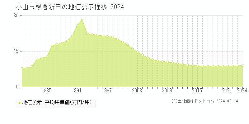 横倉新田(小山市)の公示地価推移グラフ(坪単価)[1980-2024年]