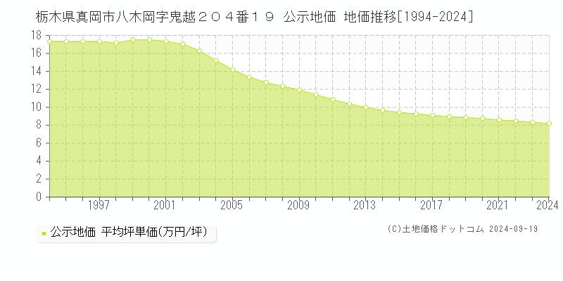 栃木県真岡市八木岡字鬼越２０４番１９ 公示地価 地価推移[1994-2024]