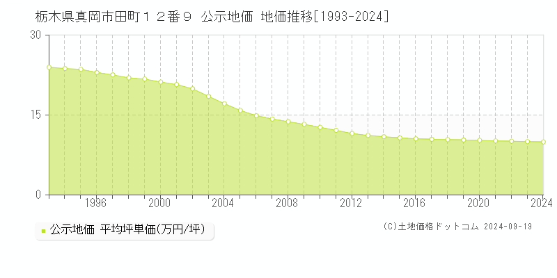 栃木県真岡市田町１２番９ 公示地価 地価推移[1993-2024]