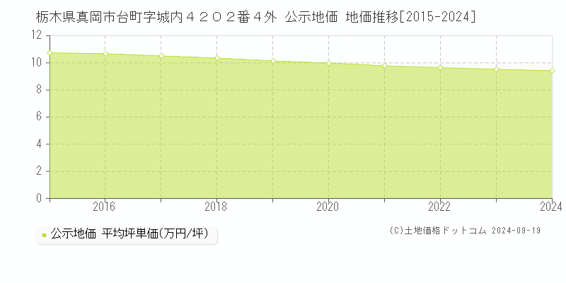 栃木県真岡市台町字城内４２０２番４外 公示地価 地価推移[2015-2024]