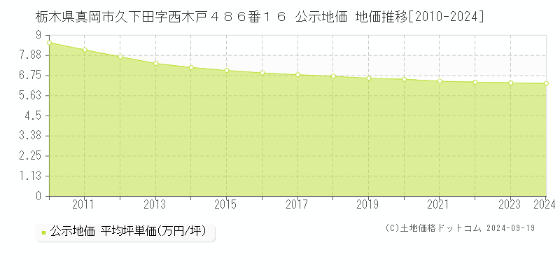 栃木県真岡市久下田字西木戸４８６番１６ 公示地価 地価推移[2010-2024]