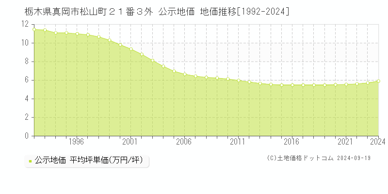 栃木県真岡市松山町２１番３外 公示地価 地価推移[1992-2024]