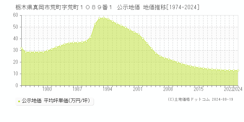 栃木県真岡市荒町字荒町１０８９番１ 公示地価 地価推移[1974-2024]