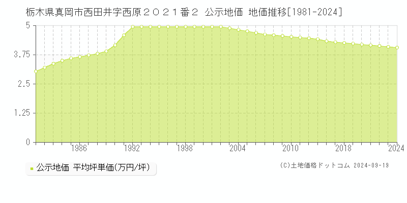 栃木県真岡市西田井字西原２０２１番２ 公示地価 地価推移[1981-2024]