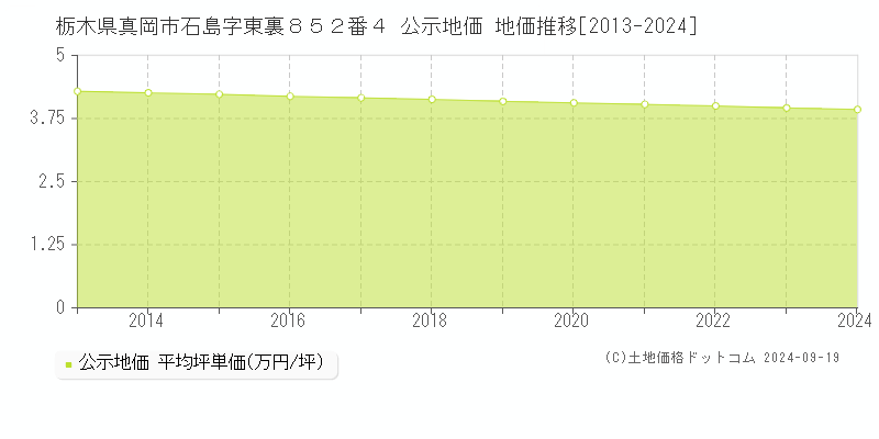 栃木県真岡市石島字東裏８５２番４ 公示地価 地価推移[2013-2024]