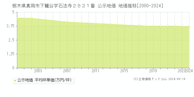 栃木県真岡市下籠谷字石法寺２８２１番 公示地価 地価推移[2000-2024]