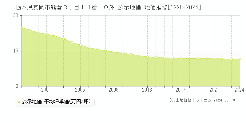 栃木県真岡市熊倉３丁目１４番１０外 公示地価 地価推移[1998-2024]