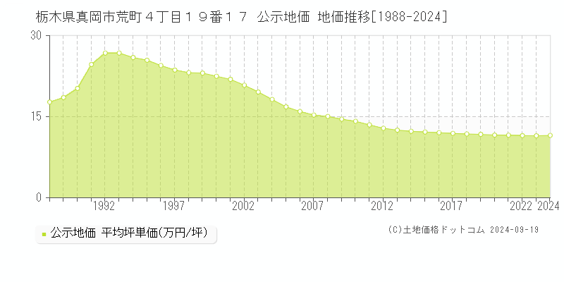 栃木県真岡市荒町４丁目１９番１７ 公示地価 地価推移[1988-2024]