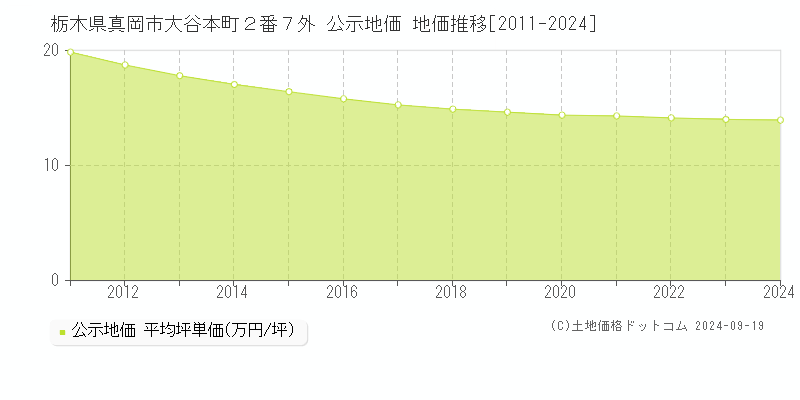 栃木県真岡市大谷本町２番７外 公示地価 地価推移[2011-2024]