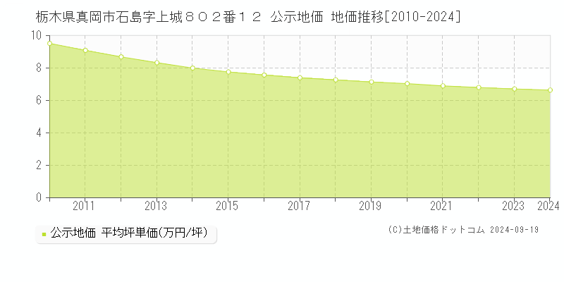 栃木県真岡市石島字上城８０２番１２ 公示地価 地価推移[2010-2024]