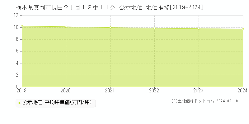 栃木県真岡市長田２丁目１２番１１外 公示地価 地価推移[2019-2024]