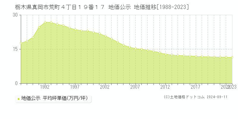 栃木県真岡市荒町４丁目１９番１７ 公示地価 地価推移[1988-2024]