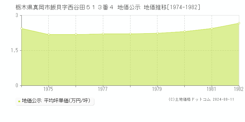 栃木県真岡市飯貝字西谷田５１３番４ 地価公示 地価推移[1974-1982]