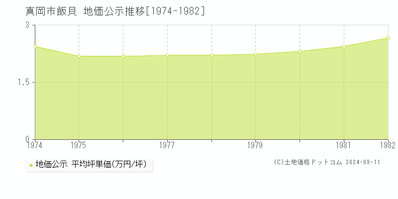 飯貝(真岡市)の地価公示推移グラフ(坪単価)[1974-1982年]