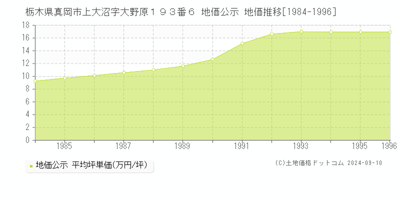 栃木県真岡市上大沼字大野原１９３番６ 公示地価 地価推移[1984-1996]