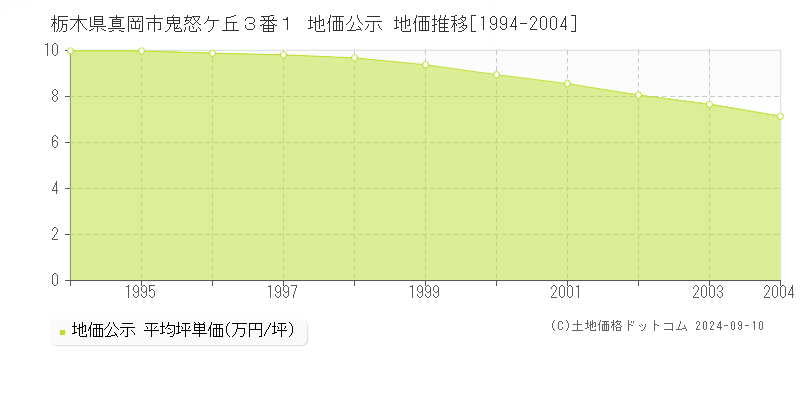 栃木県真岡市鬼怒ケ丘３番１ 公示地価 地価推移[1994-2004]