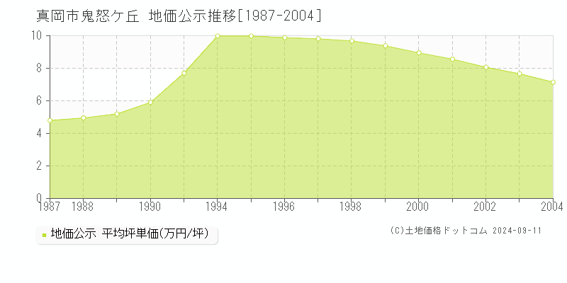 鬼怒ケ丘(真岡市)の公示地価推移グラフ(坪単価)[1987-2004年]