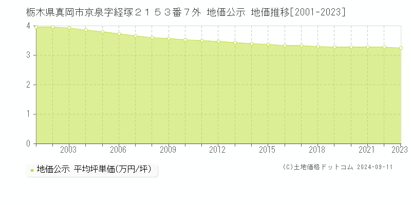 栃木県真岡市京泉字経塚２１５３番７外 地価公示 地価推移[2001-2023]