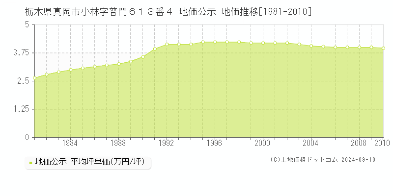 栃木県真岡市小林字普門６１３番４ 公示地価 地価推移[1981-2010]