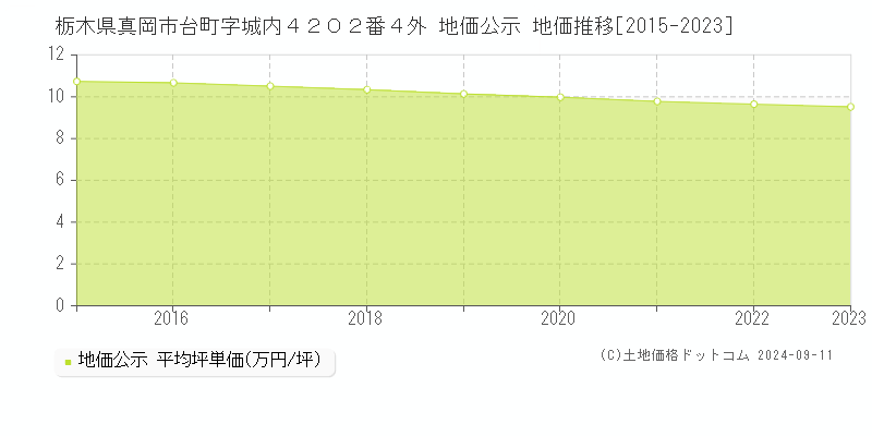 栃木県真岡市台町字城内４２０２番４外 公示地価 地価推移[2015-2024]