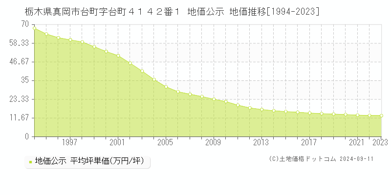 栃木県真岡市台町字台町４１４２番１ 公示地価 地価推移[1994-2024]