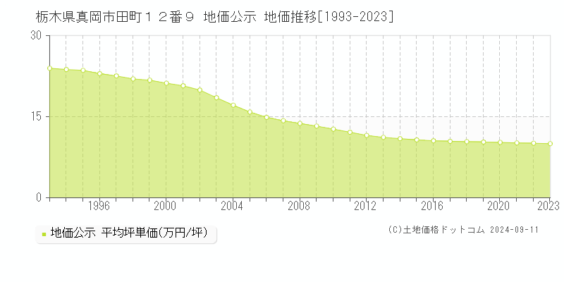 栃木県真岡市田町１２番９ 公示地価 地価推移[1993-2024]