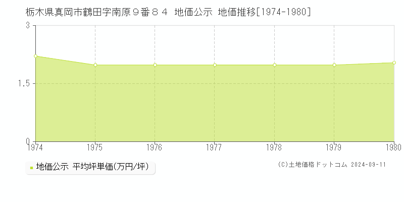 栃木県真岡市鶴田字南原９番８４ 公示地価 地価推移[1974-1980]