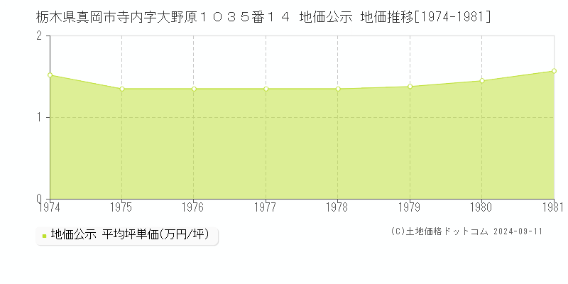 栃木県真岡市寺内字大野原１０３５番１４ 地価公示 地価推移[1974-1981]