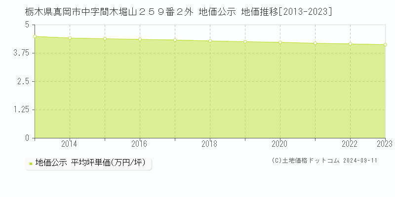 栃木県真岡市中字間木堀山２５９番２外 地価公示 地価推移[2013-2023]