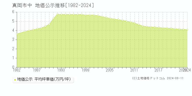 中(真岡市)の公示地価推移グラフ(坪単価)[1982-2024年]