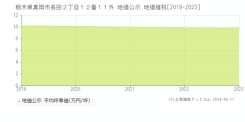 栃木県真岡市長田２丁目１２番１１外 公示地価 地価推移[2019-2024]