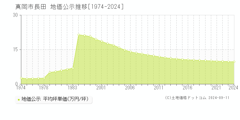 長田(真岡市)の地価公示推移グラフ(坪単価)[1974-2024年]